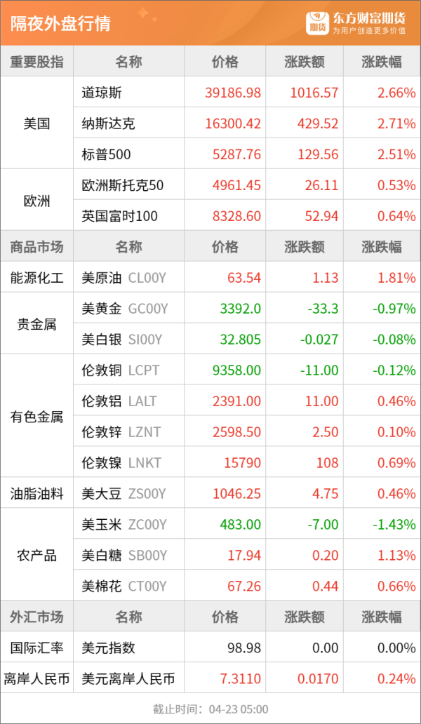 股票配资电话 东方财富期货早餐 4月23日 周三